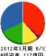丸彦渡辺建設 貸借対照表 2012年3月期