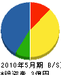 上野組 貸借対照表 2010年5月期