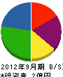 九州藤吉工業 貸借対照表 2012年9月期