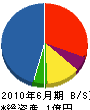 鈴木設備工業 貸借対照表 2010年6月期