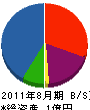 楢松建設 貸借対照表 2011年8月期