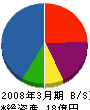 藤本電業 貸借対照表 2008年3月期