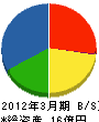エネテック大阪 貸借対照表 2012年3月期