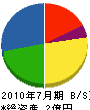 津田建築 貸借対照表 2010年7月期