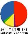 みのしま建設 貸借対照表 2011年3月期