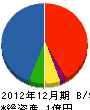 加藤建設 貸借対照表 2012年12月期