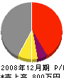 長谷川工務店 損益計算書 2008年12月期