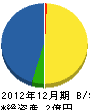 磯田建設 貸借対照表 2012年12月期