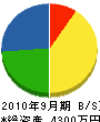 藤井電気工事 貸借対照表 2010年9月期