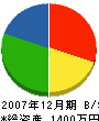 竹永ポンプ住設 貸借対照表 2007年12月期
