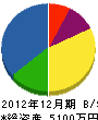長根尾電気商会 貸借対照表 2012年12月期