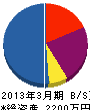 砺波電設 貸借対照表 2013年3月期
