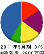 日東工業 貸借対照表 2011年9月期
