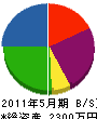 佐藤林業 貸借対照表 2011年5月期