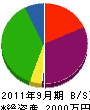 石沢工業 貸借対照表 2011年9月期