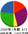 合田鉄工 貸借対照表 2008年1月期
