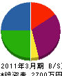 藤堂 貸借対照表 2011年3月期