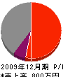 矢野工務店 損益計算書 2009年12月期