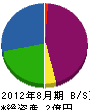 西川塗装店 貸借対照表 2012年8月期