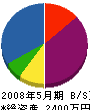 早川建材 貸借対照表 2008年5月期