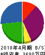 ユタカ電気 貸借対照表 2010年4月期