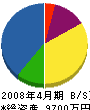 松本組 貸借対照表 2008年4月期