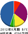 盛田工務店 貸借対照表 2012年8月期