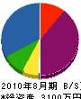浜松リビング 貸借対照表 2010年8月期