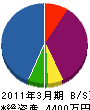 斉藤プロパン 貸借対照表 2011年3月期