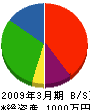 藤村板金工業 貸借対照表 2009年3月期