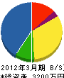 松井工業 貸借対照表 2012年3月期
