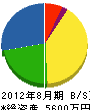 栃窪建材技研 貸借対照表 2012年8月期