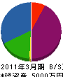庄龍建設 貸借対照表 2011年3月期
