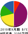 竹村住設 貸借対照表 2010年9月期