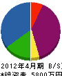 倉橋設備工業 貸借対照表 2012年4月期