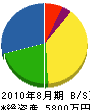 栃窪建材技研 貸借対照表 2010年8月期