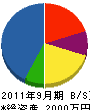 田渕建設 貸借対照表 2011年9月期