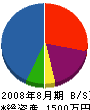 池田電設 貸借対照表 2008年8月期