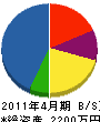 藤江建設 貸借対照表 2011年4月期