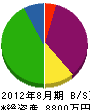 冨田興業 貸借対照表 2012年8月期