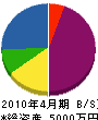 野田工業 貸借対照表 2010年4月期