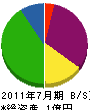 津軽興業 貸借対照表 2011年7月期