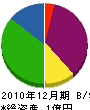 三晃設備 貸借対照表 2010年12月期