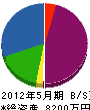 山研工業 貸借対照表 2012年5月期