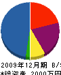 富士防メンテナンス 貸借対照表 2009年12月期