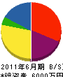 岡田土木 貸借対照表 2011年6月期