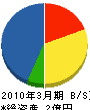日晃工務店 貸借対照表 2010年3月期