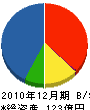 アサカワホーム 貸借対照表 2010年12月期