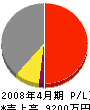 井上総合土木 損益計算書 2008年4月期