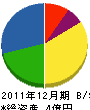 南九州尾園建設 貸借対照表 2011年12月期